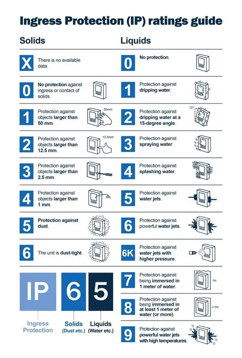 how to make a sheet metal box with ip rating|A GUIDE TO INGRESS PROTECTION RATINGS FOR .